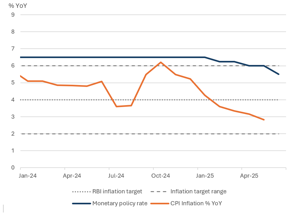 Figure 5: India: declining inflation and interest rates provide a tailwind for private investment and growth 