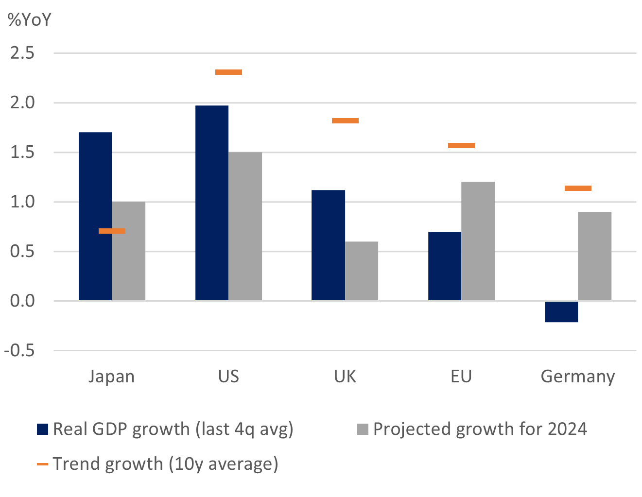 Moderate slowdown expected in advanced economies in 2024