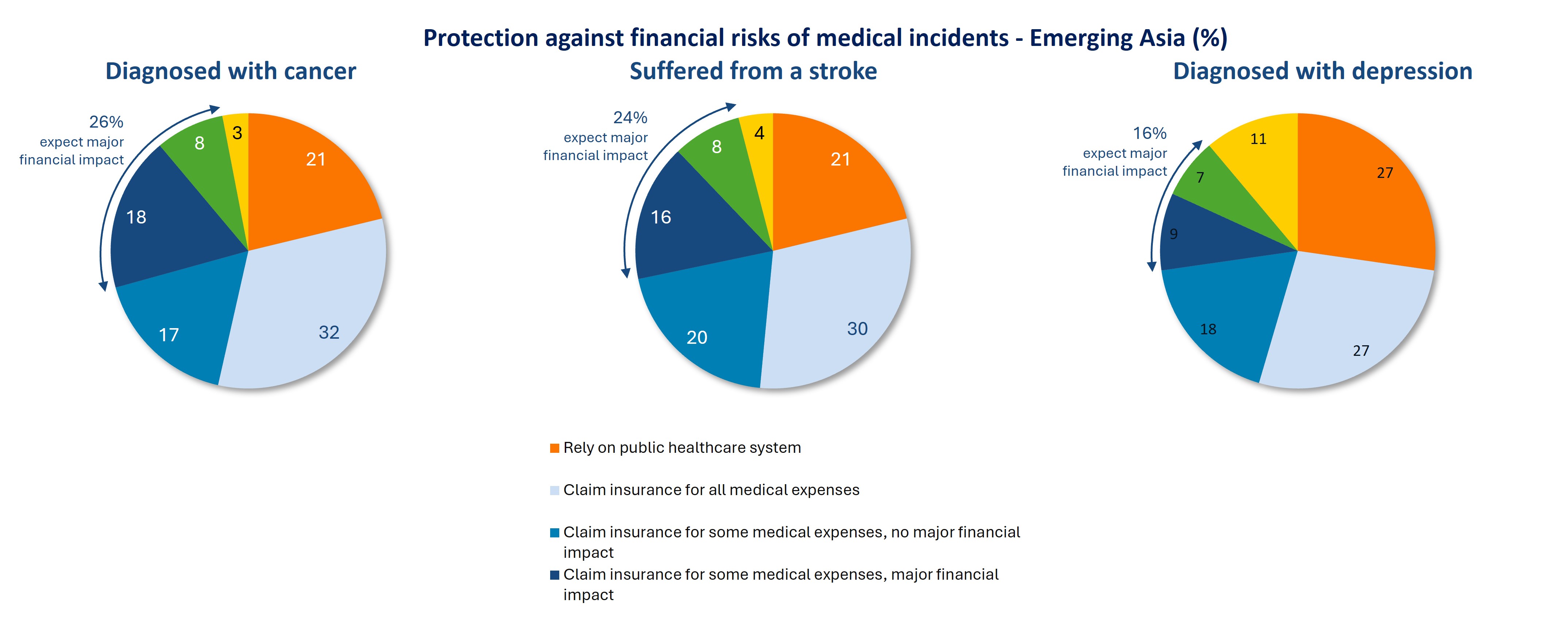 Protection against financial risks of medical incidents (%)