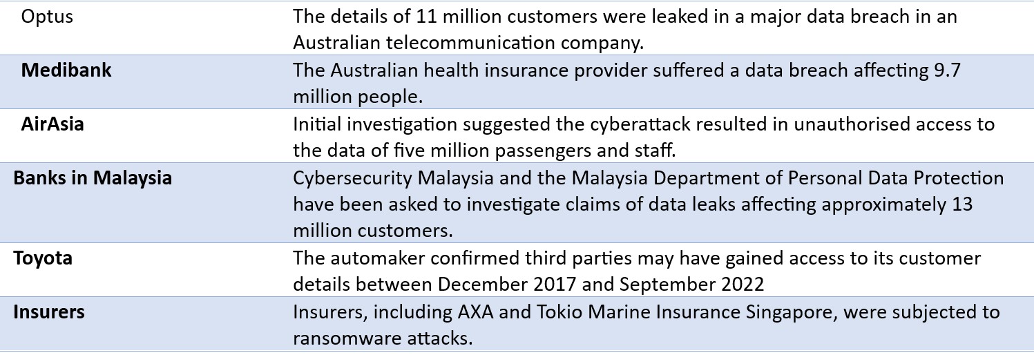 Recent major cyber events in Asia, 2022