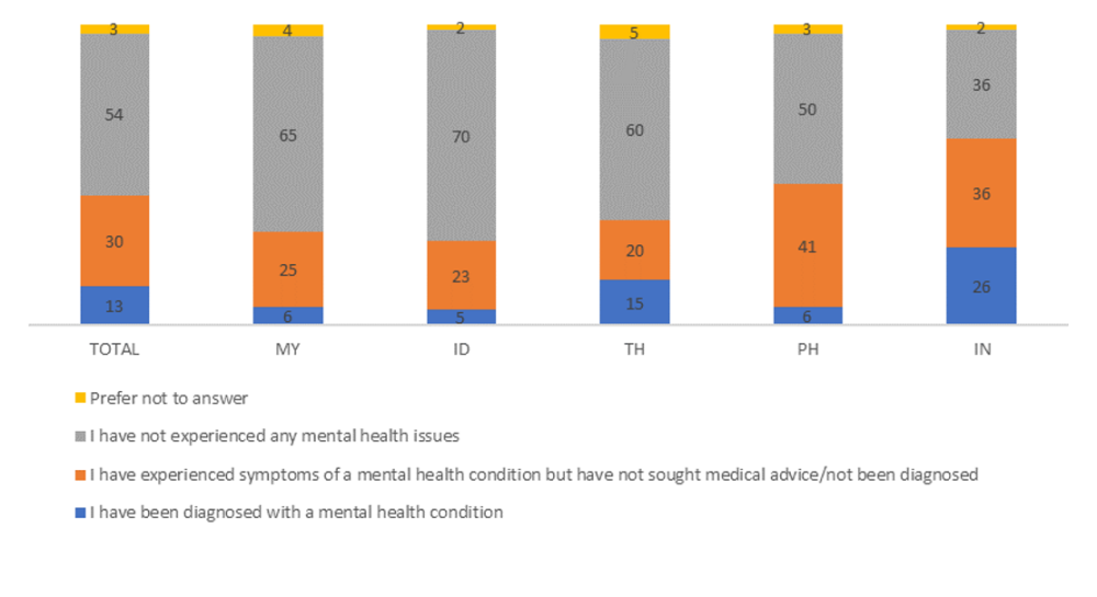 Instance of experiencing mental health issues (%)