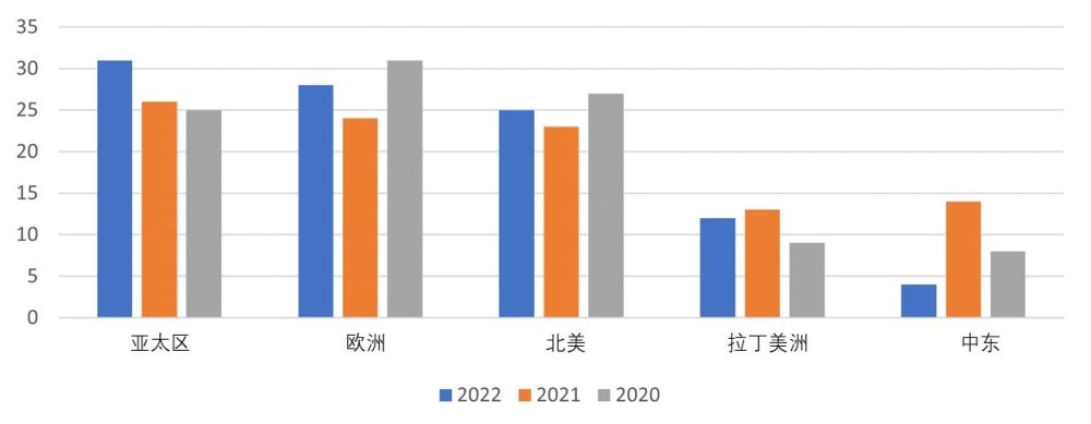 2020-2022年不同地区网络攻击事件数量