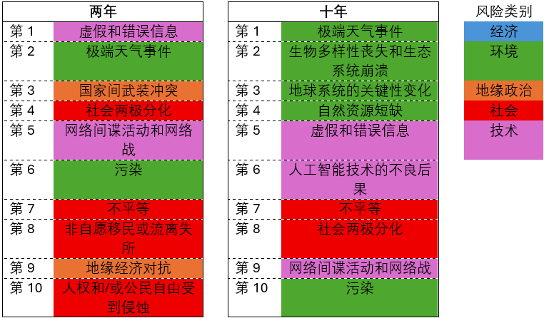 图1:按短期与长期全球风险严重程度排序