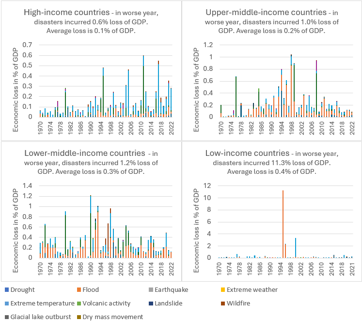 Exhibit 2: Economic damages from disasters as a share of GDP, 1970 to 2021.