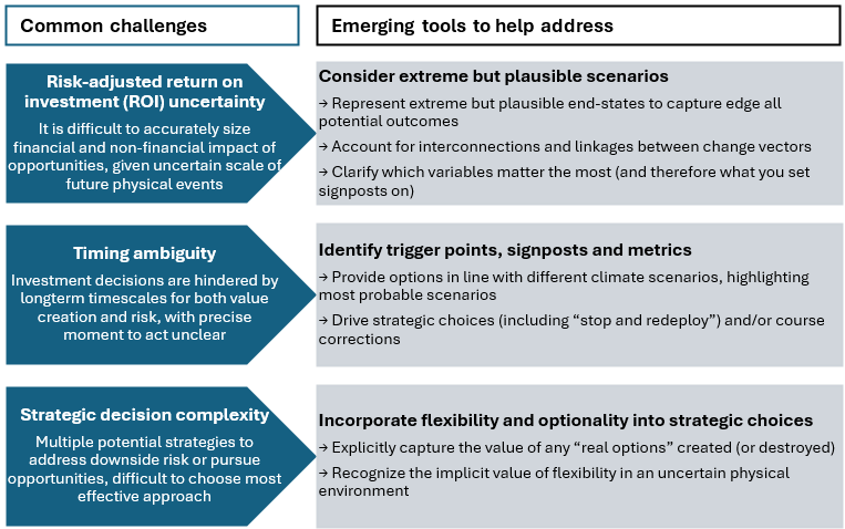 Figure 4: Common challenges and suggestions in building business case for adaptation