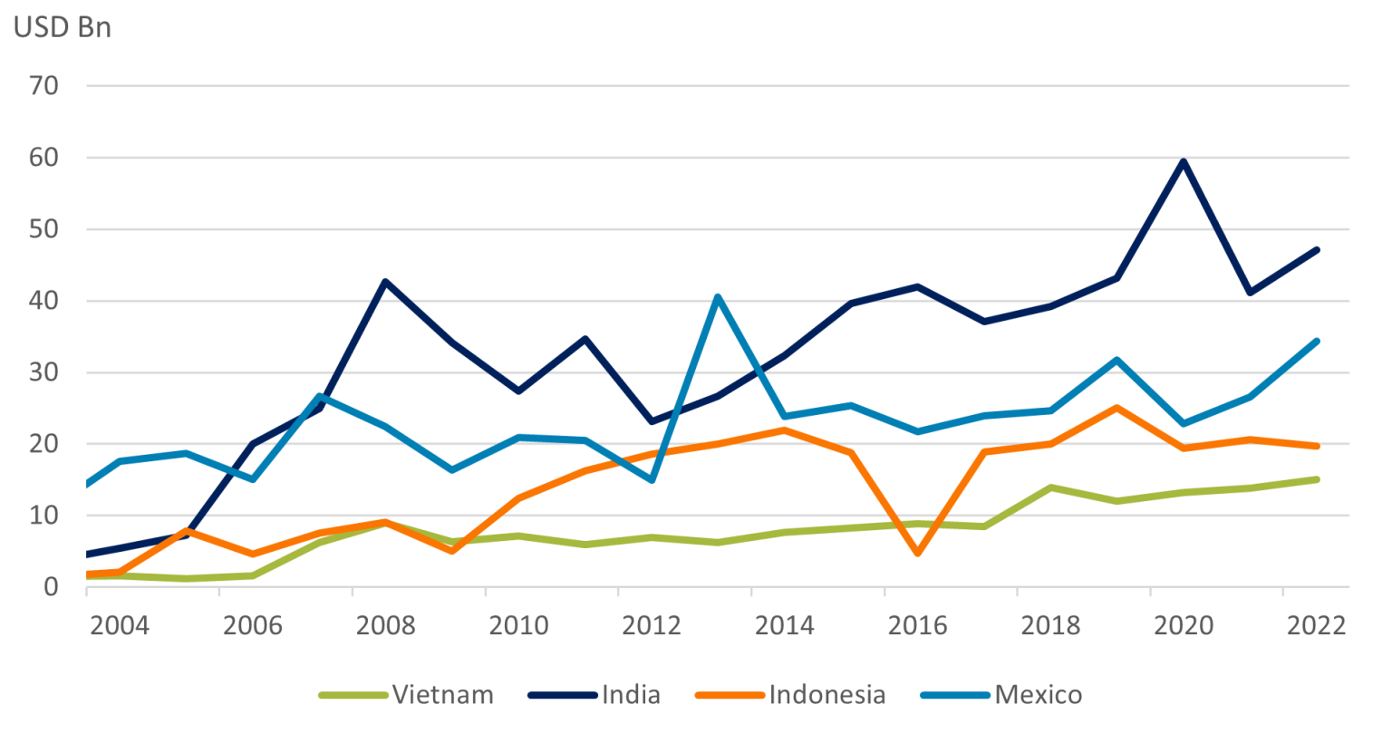 Foreign Direct Investment Inflows (net of outward direct investment) for select countries