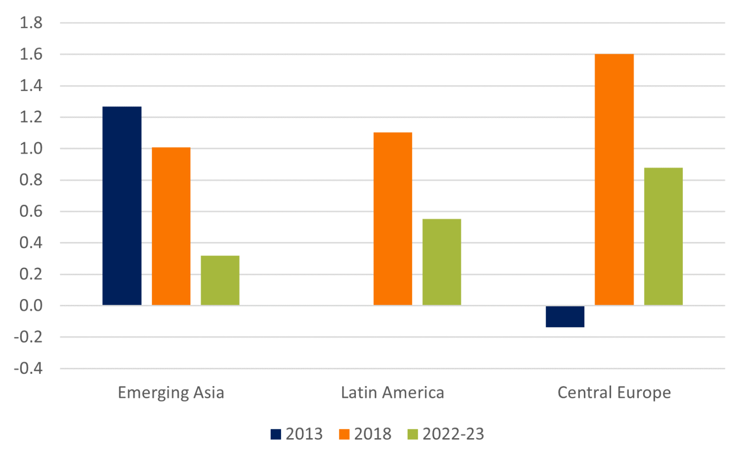 Sensitivity of major emerging market interest rates to US interest rates in 2013, 2018 and 2022-23