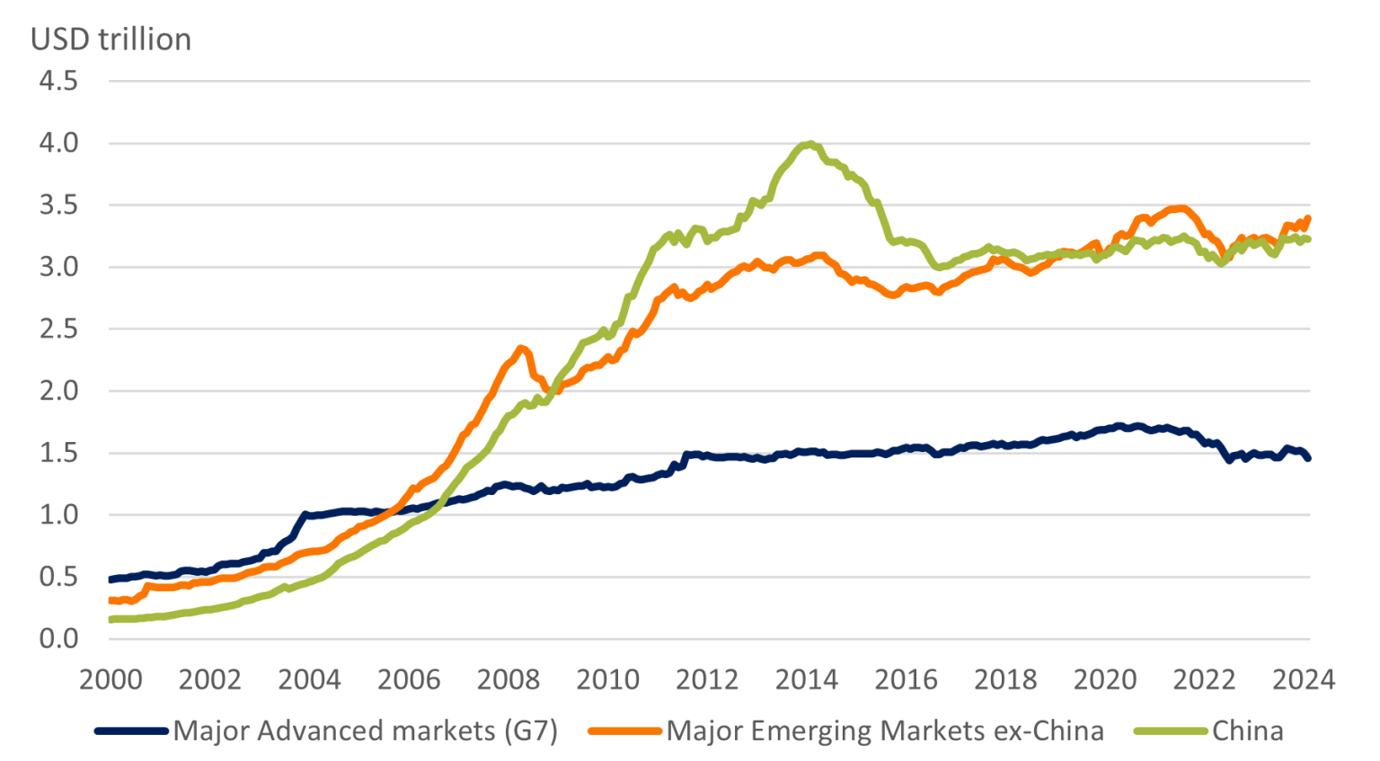 Emerging markets have built significant foreign currency reserve buffers