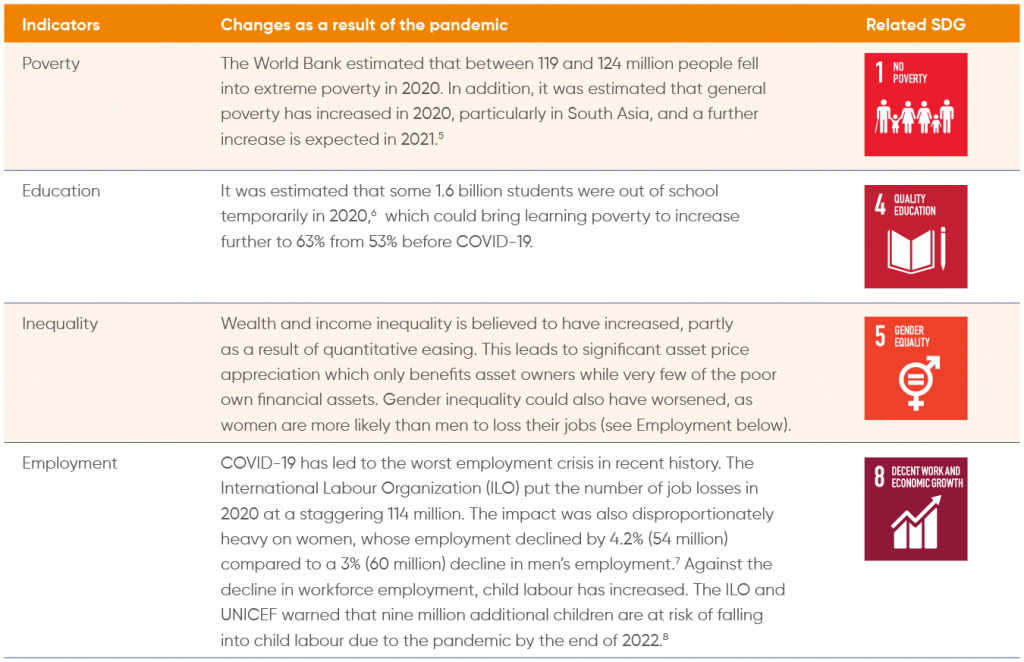 Indicators of societal development