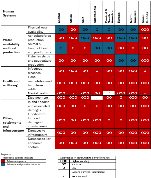 Exhibit 1: Observed impacts and related losses and damages of climate change.
