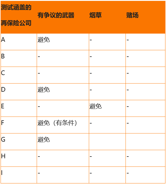 Underwriting restrictions based on social factors