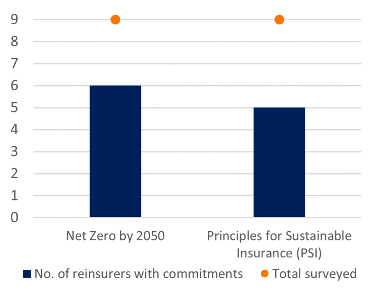 Number of reinsurers with net zero commitments