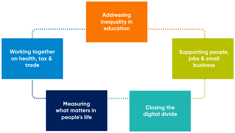 Objectives of an inclusive recovery from COVID-19