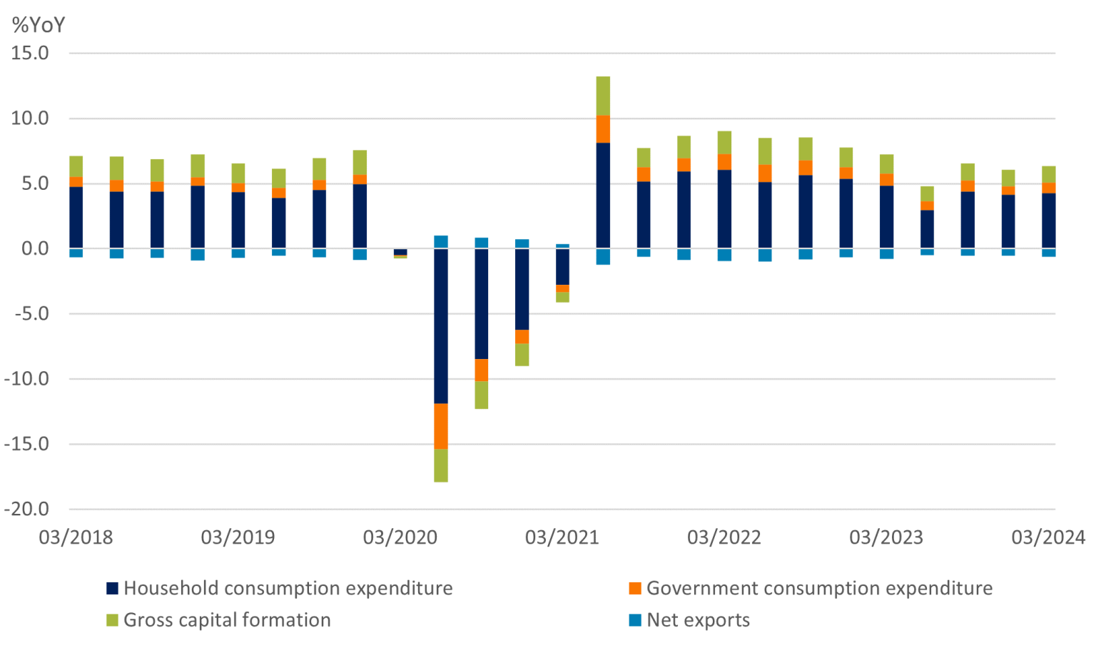 Philippines: Contribution to GDP growth