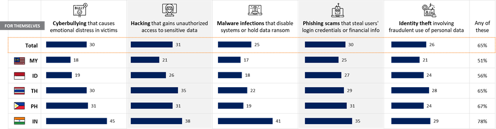 Incidence of experiencing cybersecurity issues (%)