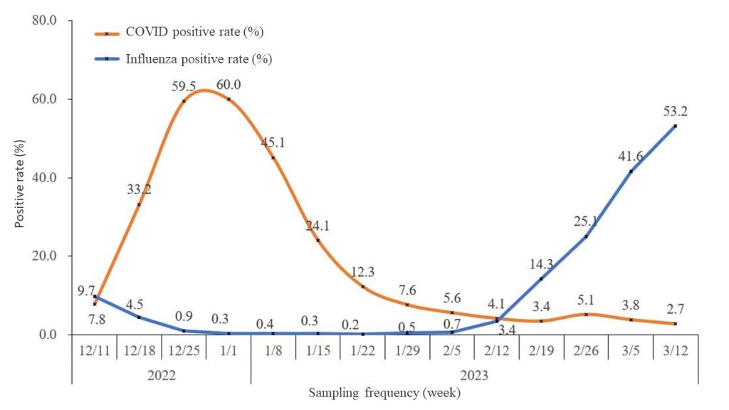 Trend of COVID positive rate from selected sentinel hospitals in China