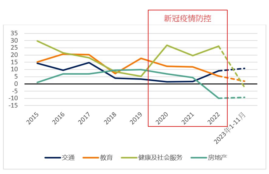 资料来源：2023年1-11月及往年房地产开发投资情况，中国国家统计局