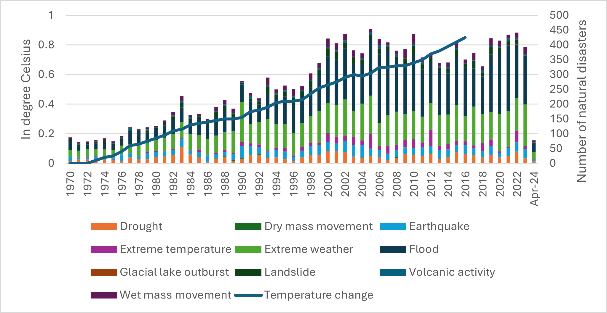 Exhibit 1: Observed average surface temperature change (base year 1970) and Number of global reported natural disasters by type since 1970.