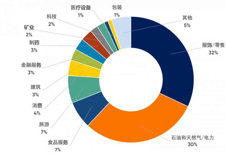 Zh Figure 1 Bankruptcy Filing By Sector 2020 Figure Up To 31 August 2020 768X519