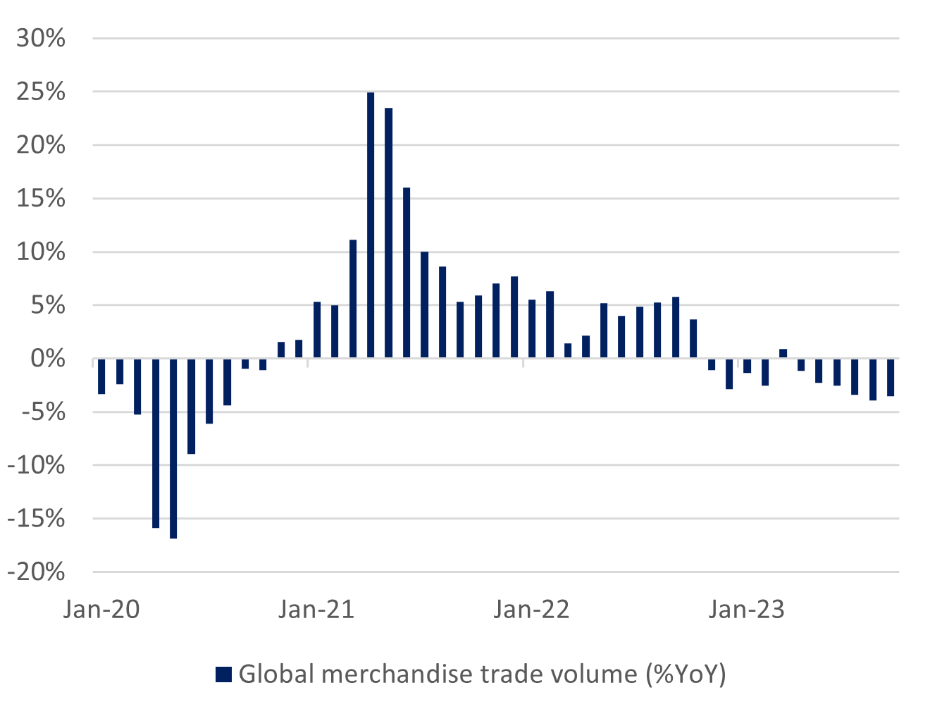 Global trade volumes have declined in 2023