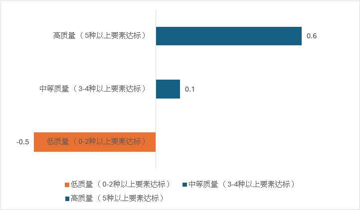 图2:在可持续发展相关公告中加入商业论证要素对三天平均股东相对回报率(Rtsr)的影响(%)
