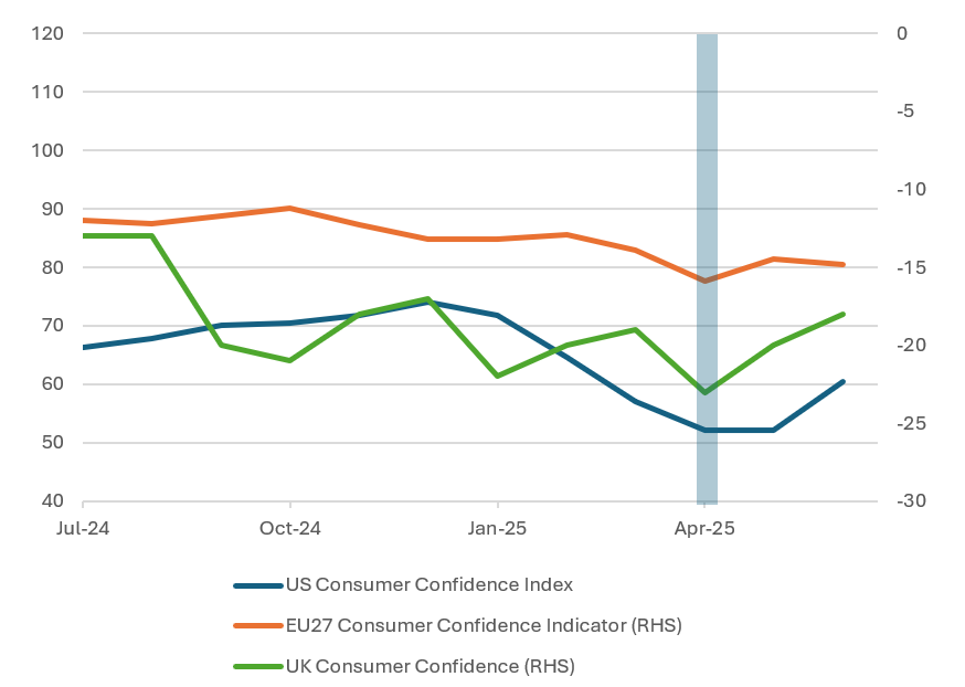 Figure 1: Consumer confidence across major economies has recovered from April 2025