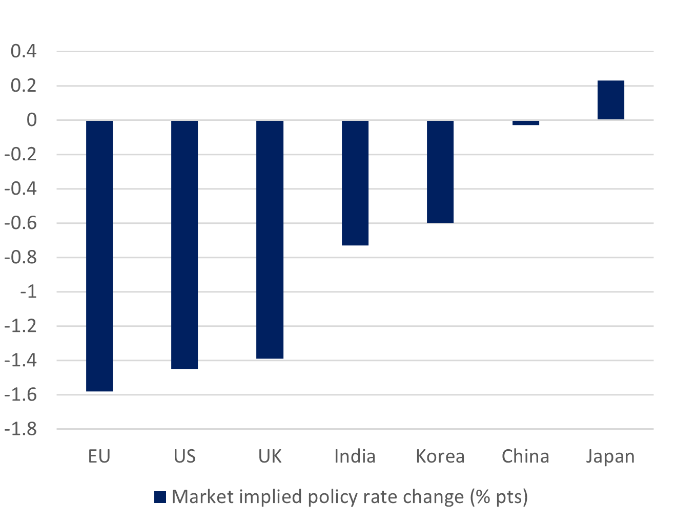 Market expectations of interest rate changes over 2024