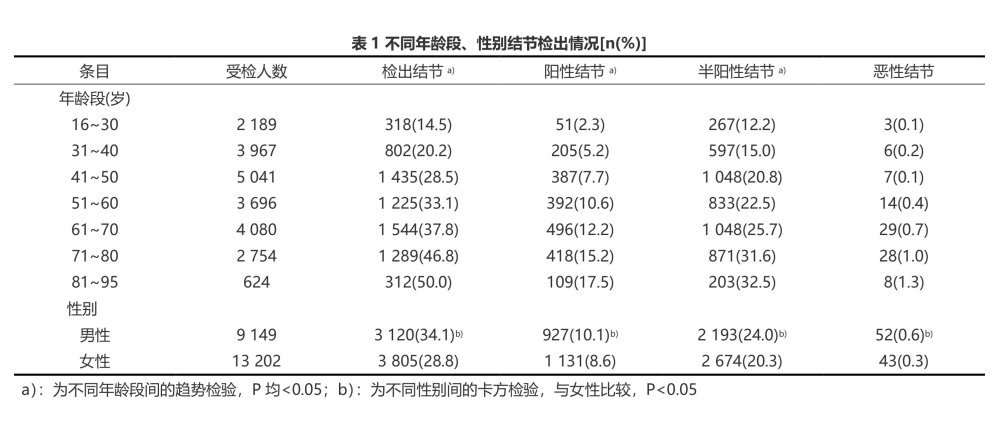 按年龄和性别分列的肺结节检出率