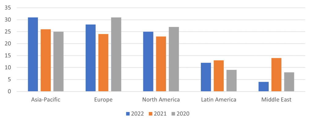 Incidents by region, 2020-2022