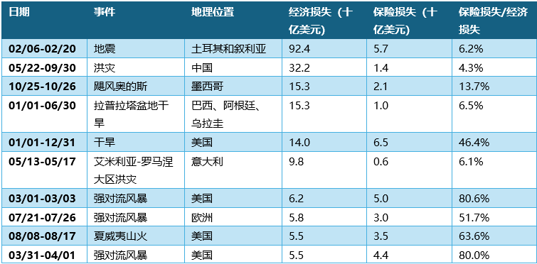图3：2023年全球十大经济损失事件
