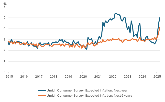 Figure 2: The US consumer inflation expectations have risen sharply