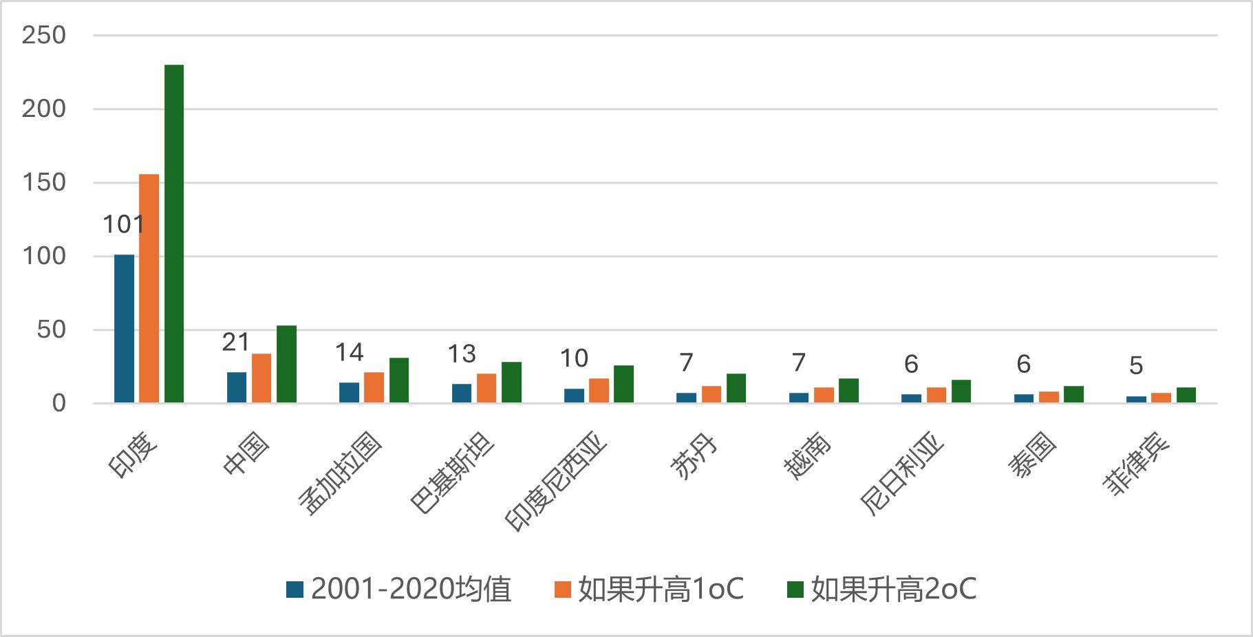 图2：全球因高温暴露劳动力损失最高的十个国家（十亿小时/年）。