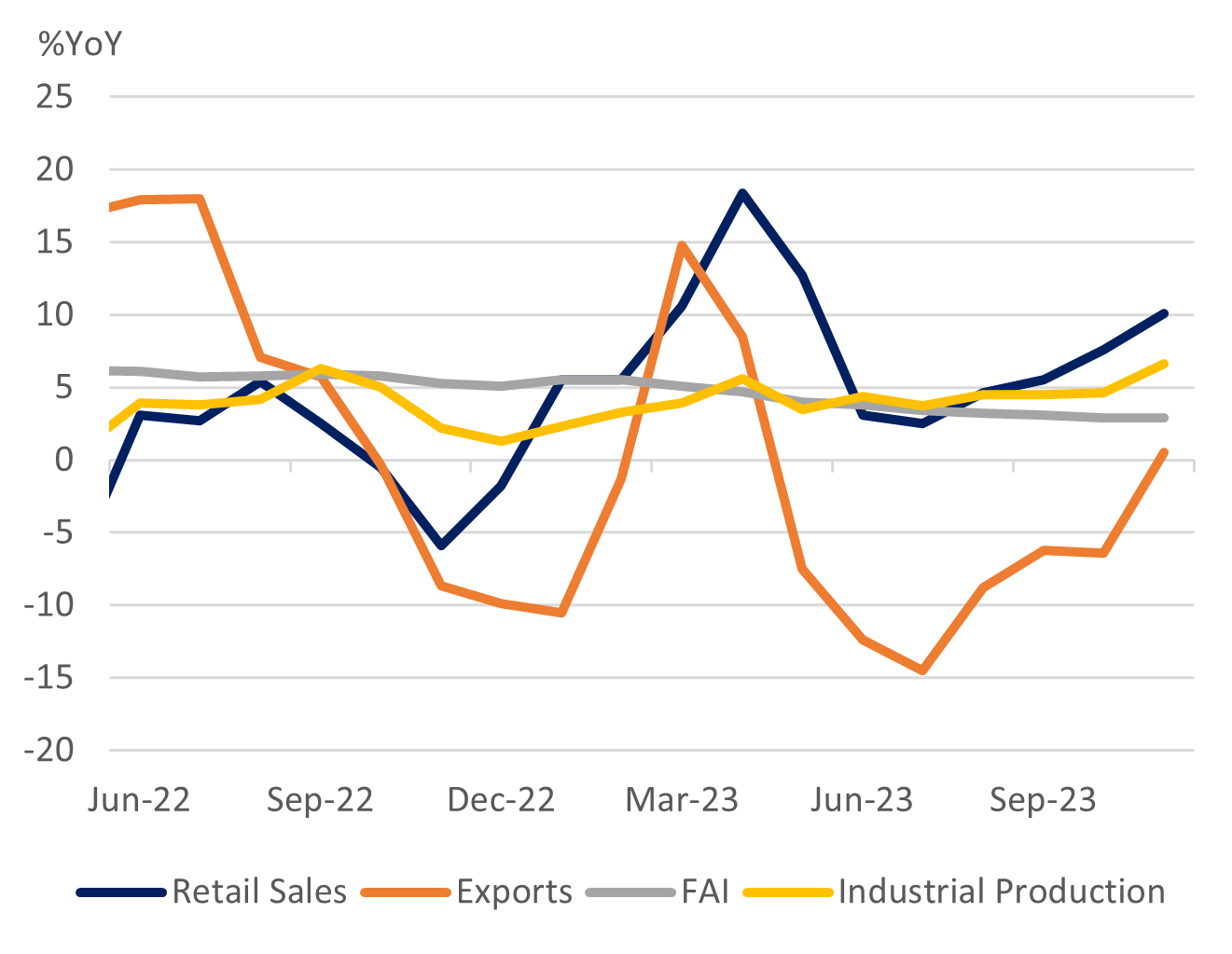 Rise in real wages in the US and the EU supportive of consumption growth