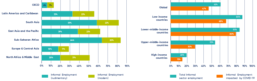 Share of informal employment by regions