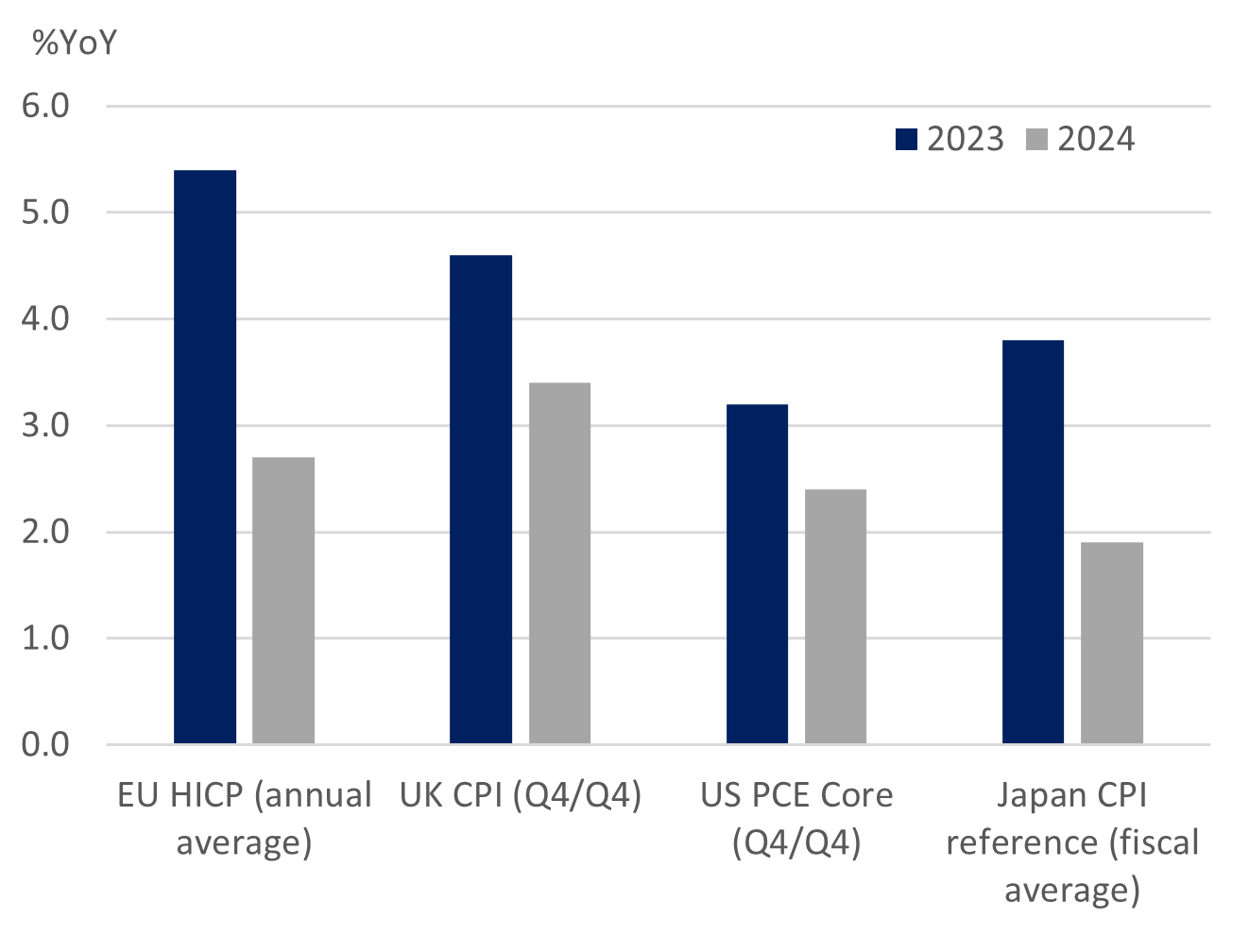 Central banks’ inflation projections for 2024 compared to 2023
