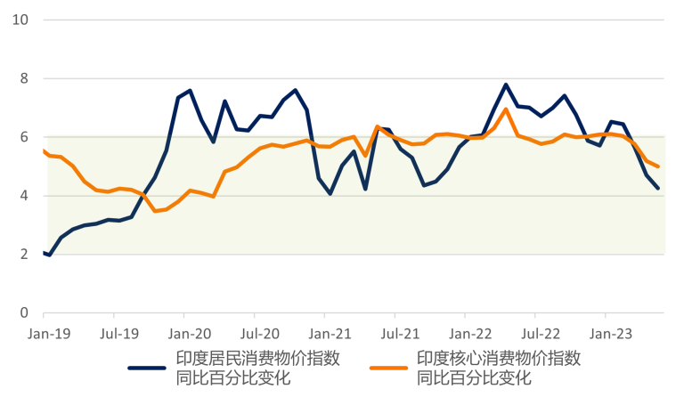 Core and headline inflation are moderating