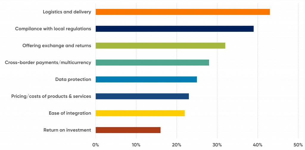 Fig 2 Most Problematic Pain Points In Cross Border E Commerce 1024X504