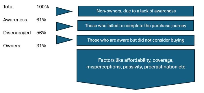 Ownership of critical illness insurance