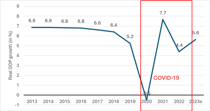 Real GDP growth (in %) of emerging and developing Asia since 2013