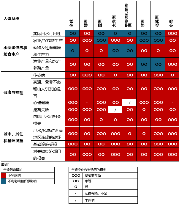 图1：气候变化的可见影响及相关损失和危害。
