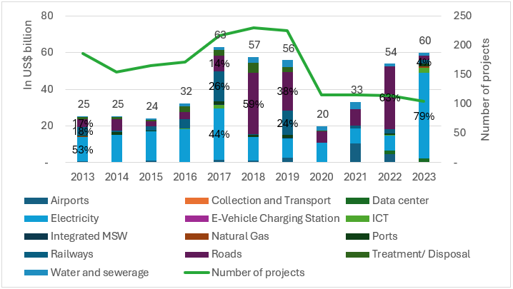Number of private infrastructure projects and investments in South and East Asia and Pacific