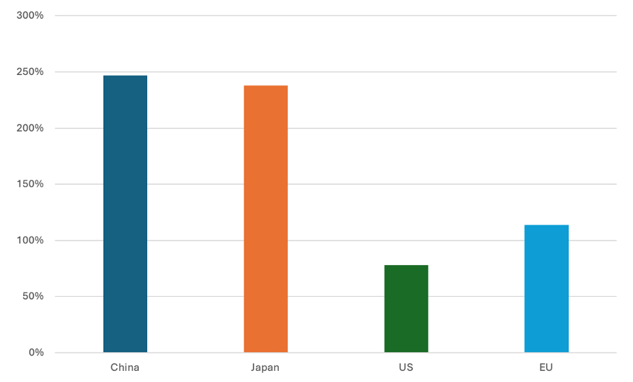 Figure 5: M2/GDP ratio