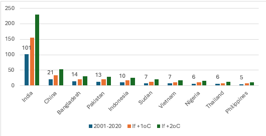 Exhibit 2: Top ten countries with the heaviest labour losses from heat exposure in billions of hours per year.