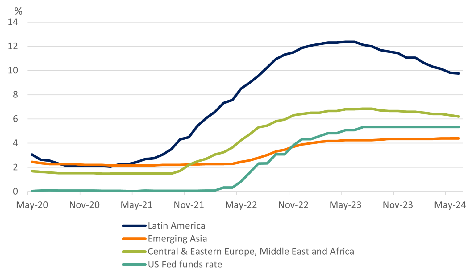 Many emerging markets started hiking interest rates before the US Federal Reserve in the recent rate hike cycle