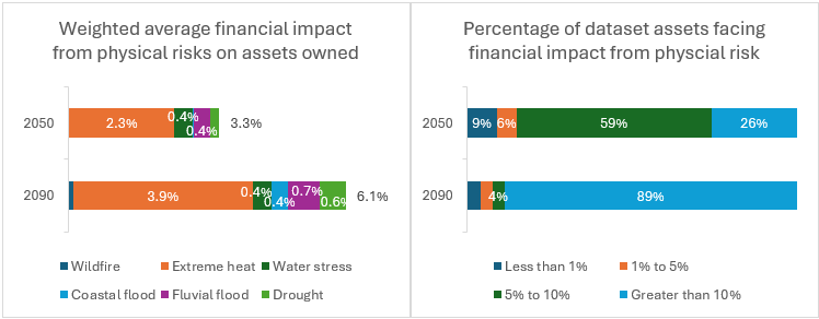 Exhibit 4: Financial impact arising from natural hazards under the modest-high scenario in 2050 and 2090 for S&P Global 1200.