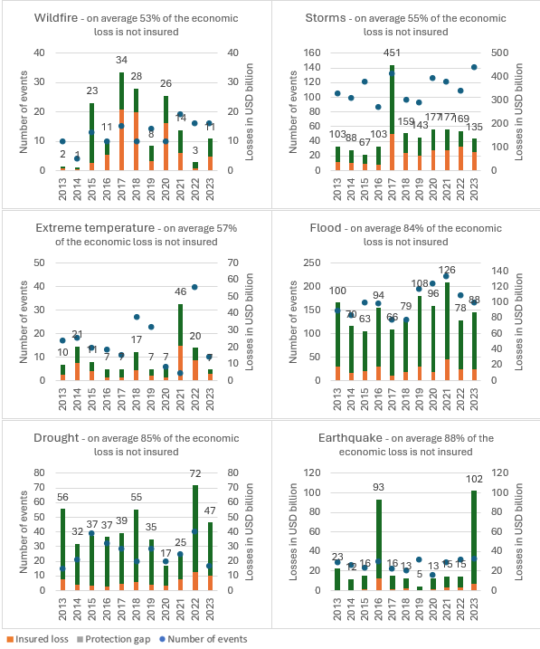 Exhibit 4: Number of natural disasters reported globally by type with respective economic and insured losses since 2013.