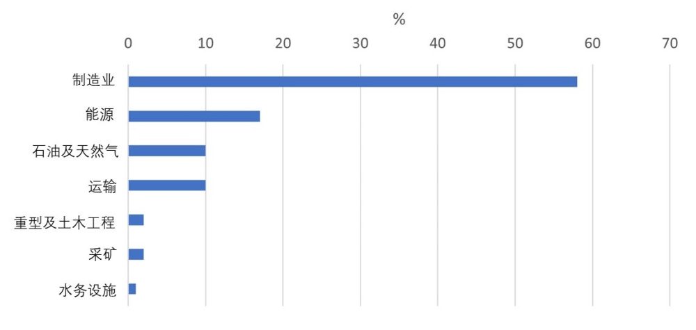 2022年遭受网络攻击的运营技术行业