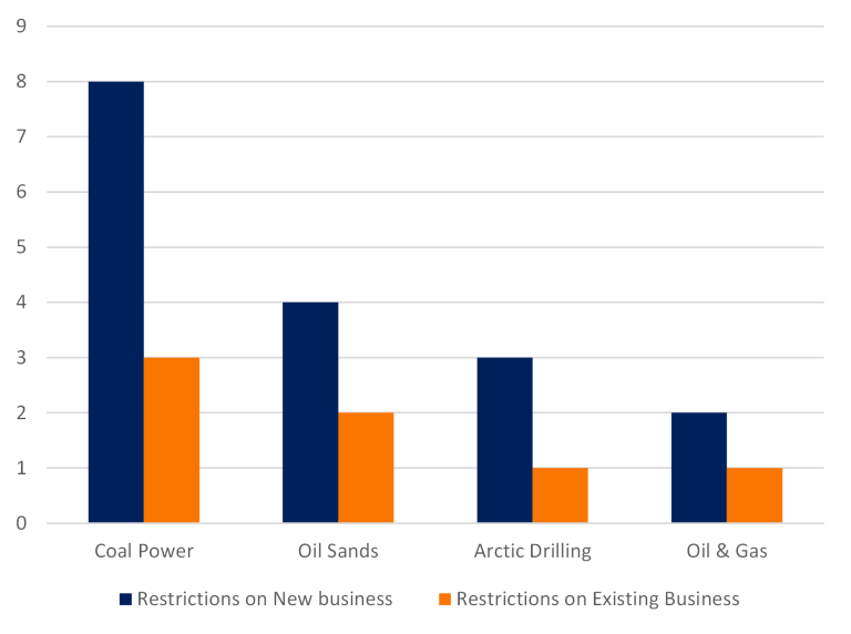 Underwriting restrictions on new and existing businesses