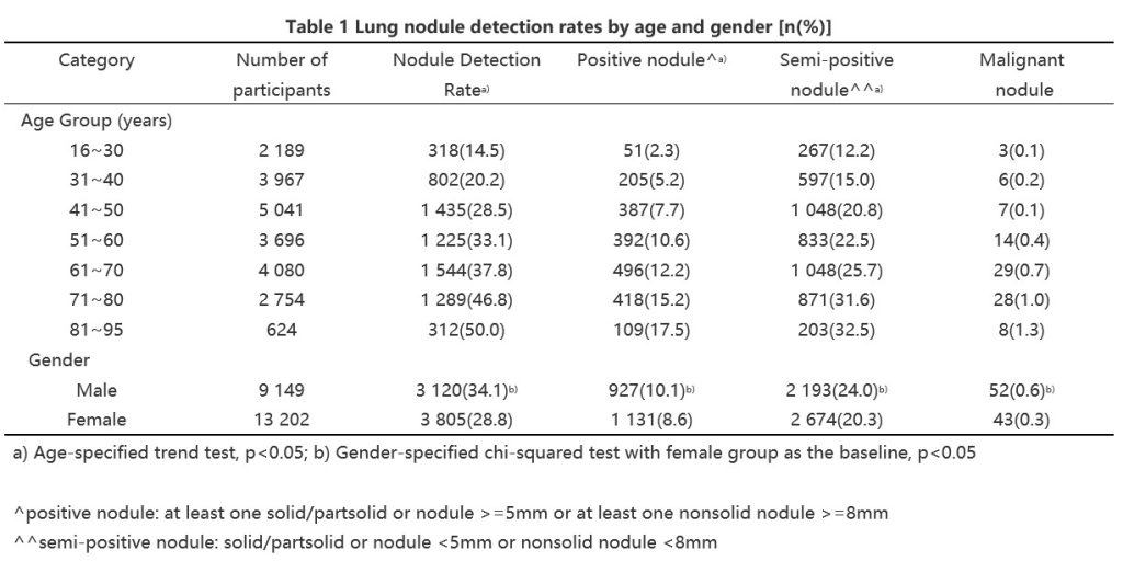  Lung nodule detection rates by age and gender
