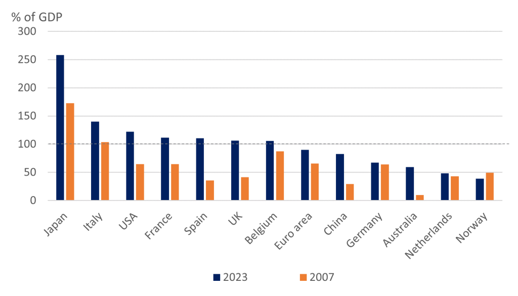Government debt has grown significantly since 2007 in many advanced markets